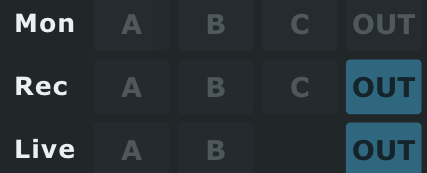Three rows — Mon, Rec and Live — each with keys for A, B, C and Out, with Out lit on the Rec and Live rows